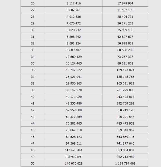 Aion(Айон). Таблица опыта - картинки